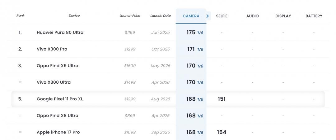 DXOMark’s latest camera review list. (Picture/official website)