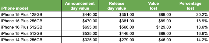 Replacement of Apple iPhone 18 Pro / Max Reference: SellCell said the recycling price of used phones fell by the highest 20.2% in 10 days iPhone 17 Launch - Biggest losses between announcement and release