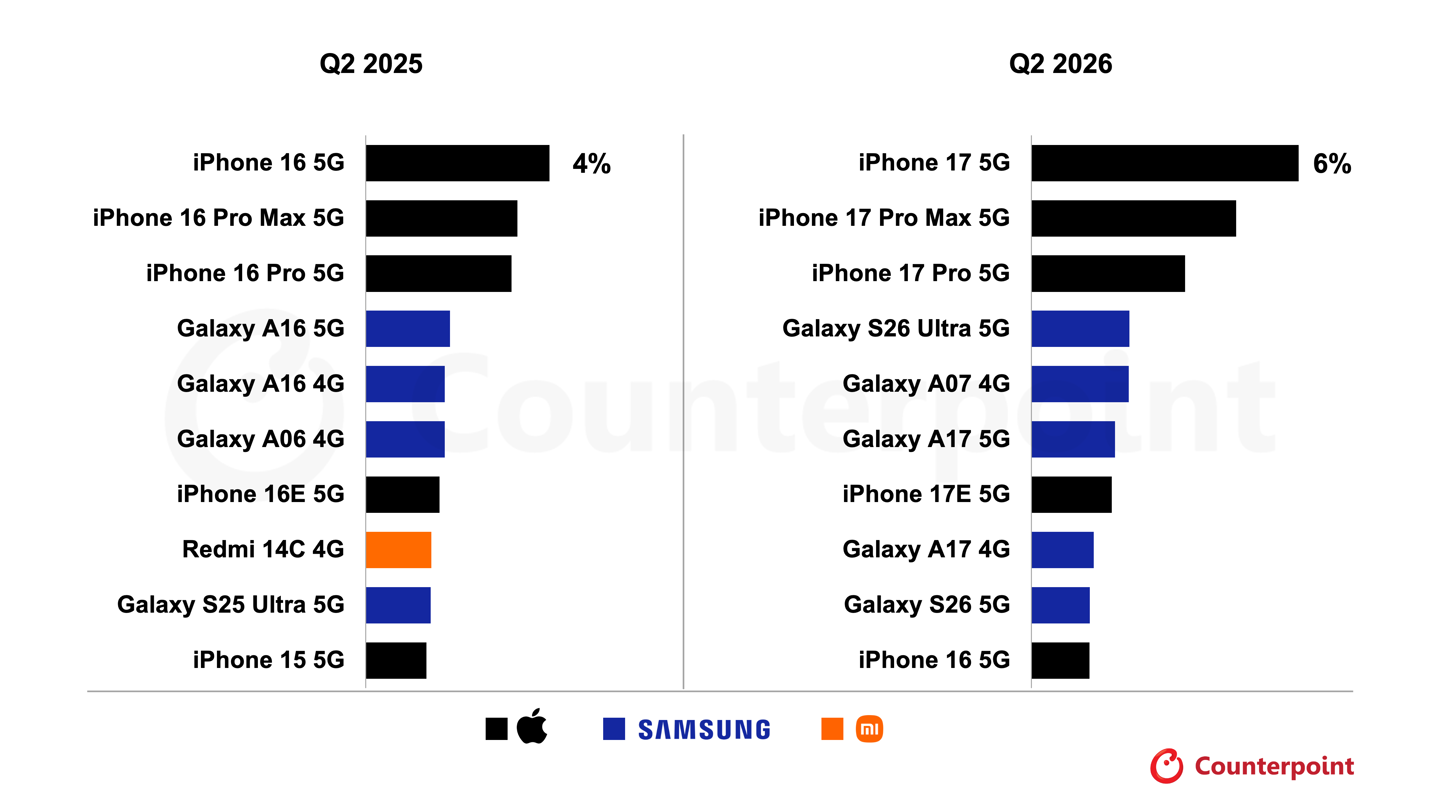 The world’s top ten best-selling smartphones by share