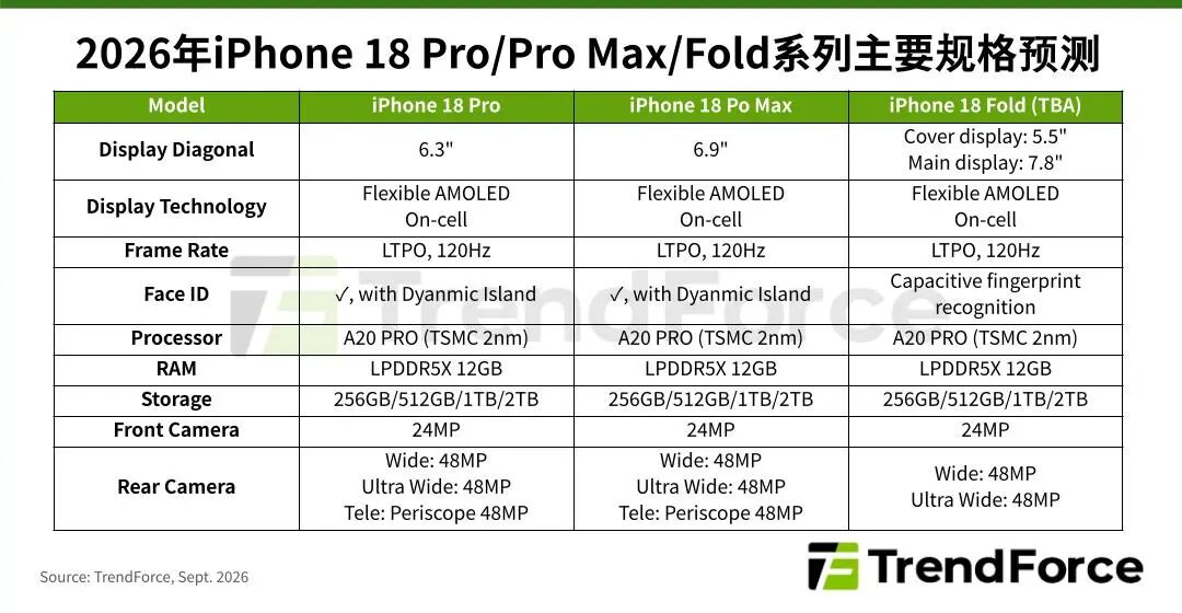 TrendForce: Apple’s iPhone 18 Pro memory purchase cost has skyrocketed by 400%, and the price of the new phone is expected to increase by 10%-20% picture