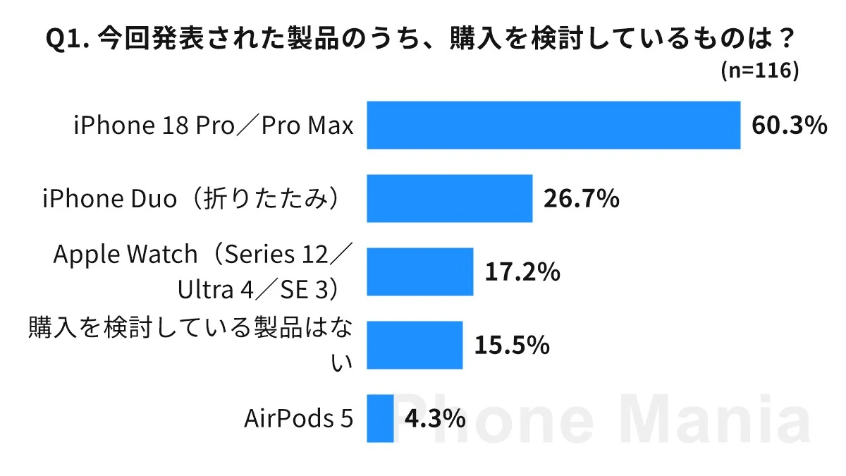 iPhone Mania iPhone 18 series purchase intention Urgent reader survey results