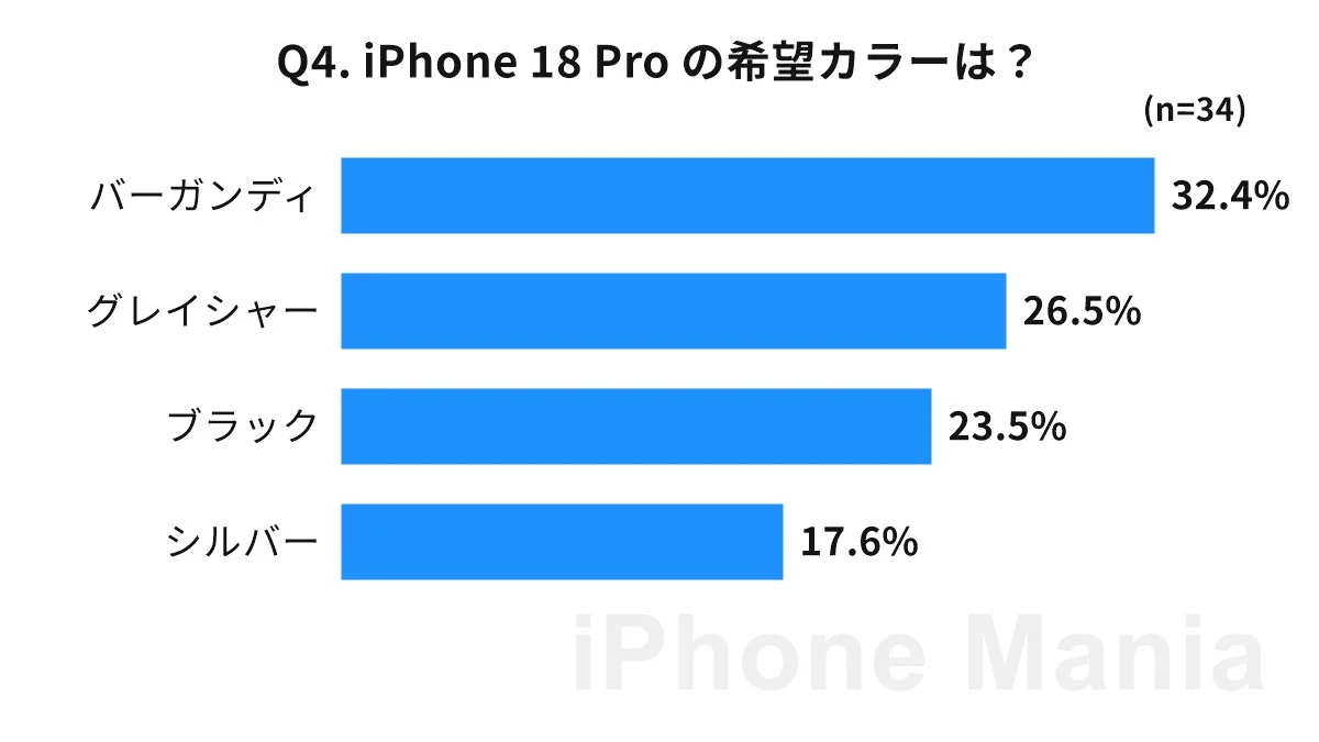 iPhone Mania iPhone 18 series purchase intention Urgent reader survey results