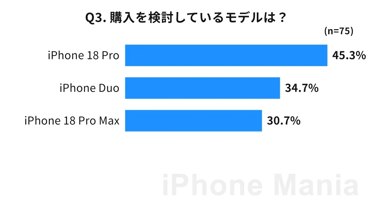 iPhone Mania iPhone 18 series purchase intention Urgent reader survey results