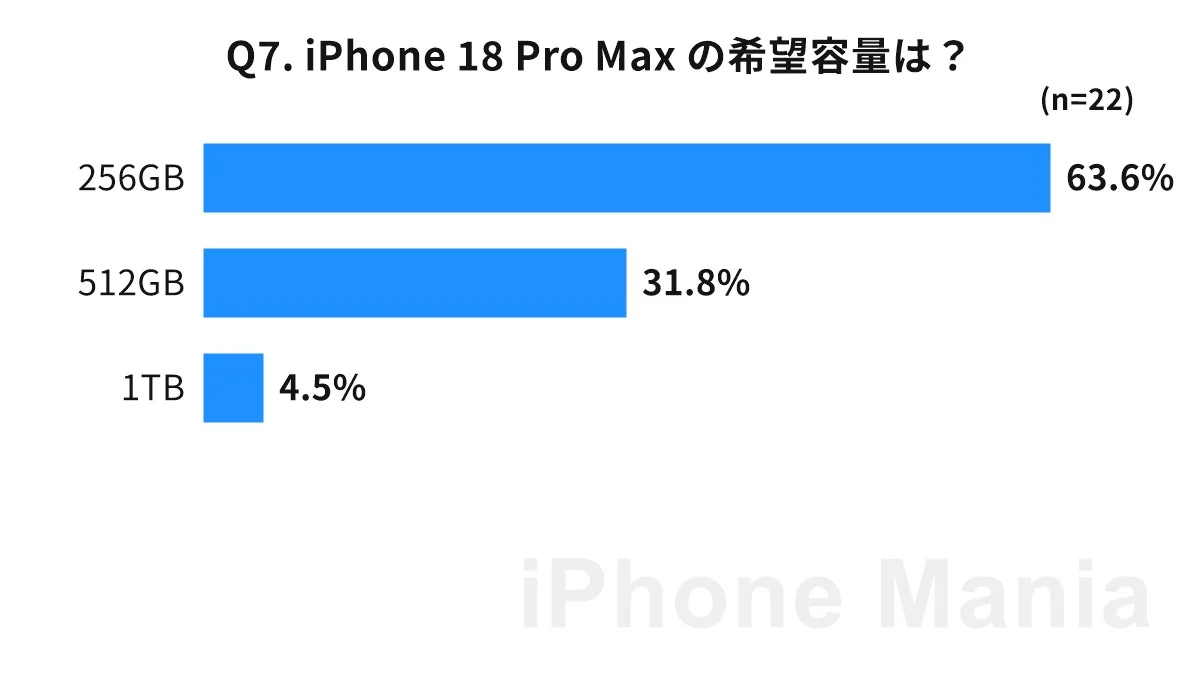 iPhone Mania iPhone 18 series purchase intention Urgent reader survey results