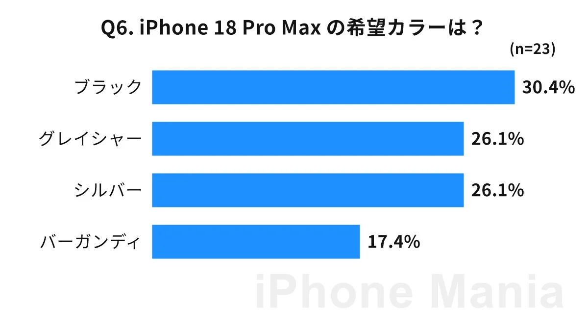 iPhone Mania iPhone 18 series purchase intention Urgent reader survey results