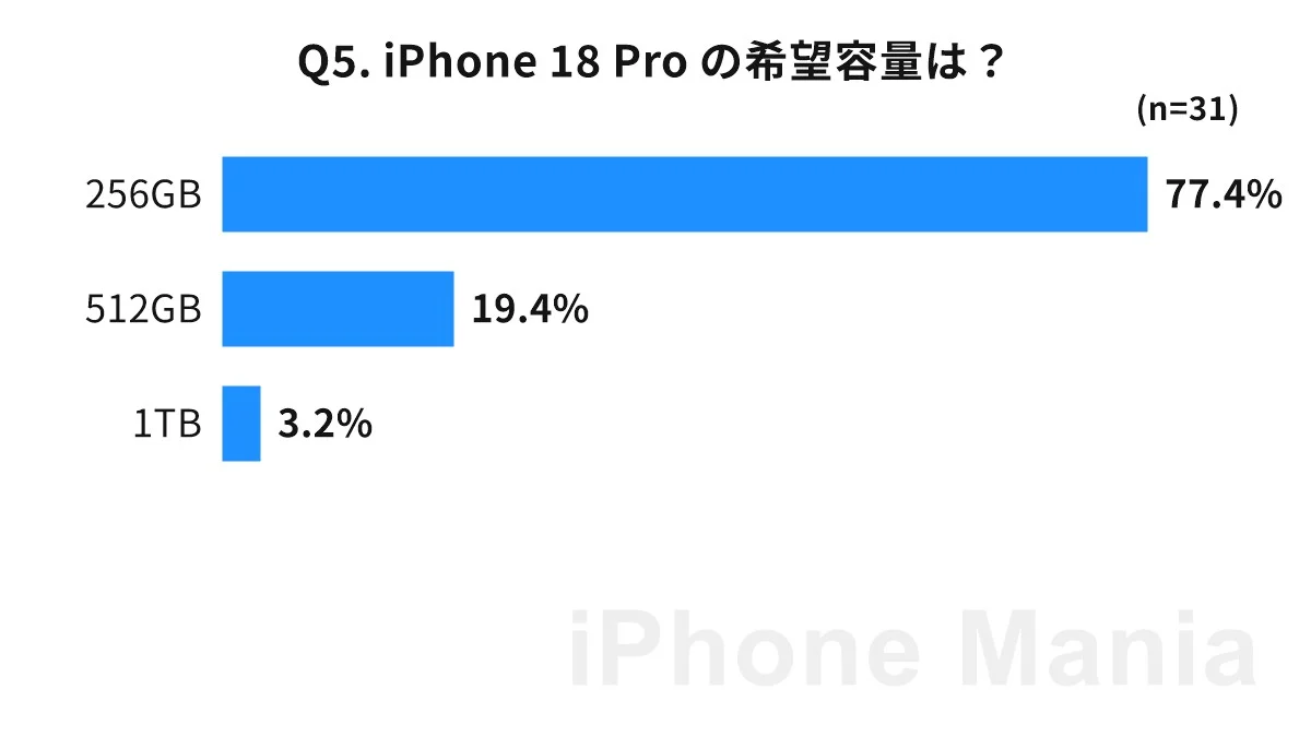 iPhone Mania iPhone 18 series purchase intention Urgent reader survey results
