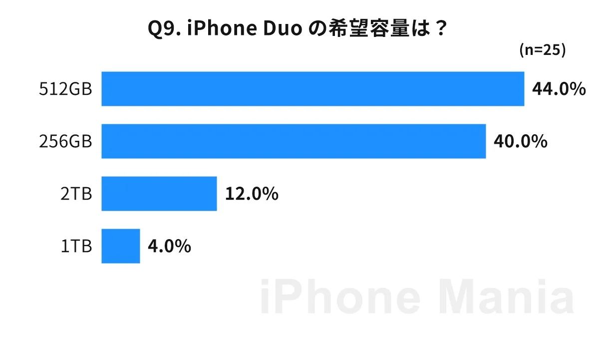 iPhone Mania iPhone 18 series purchase intention Urgent reader survey results