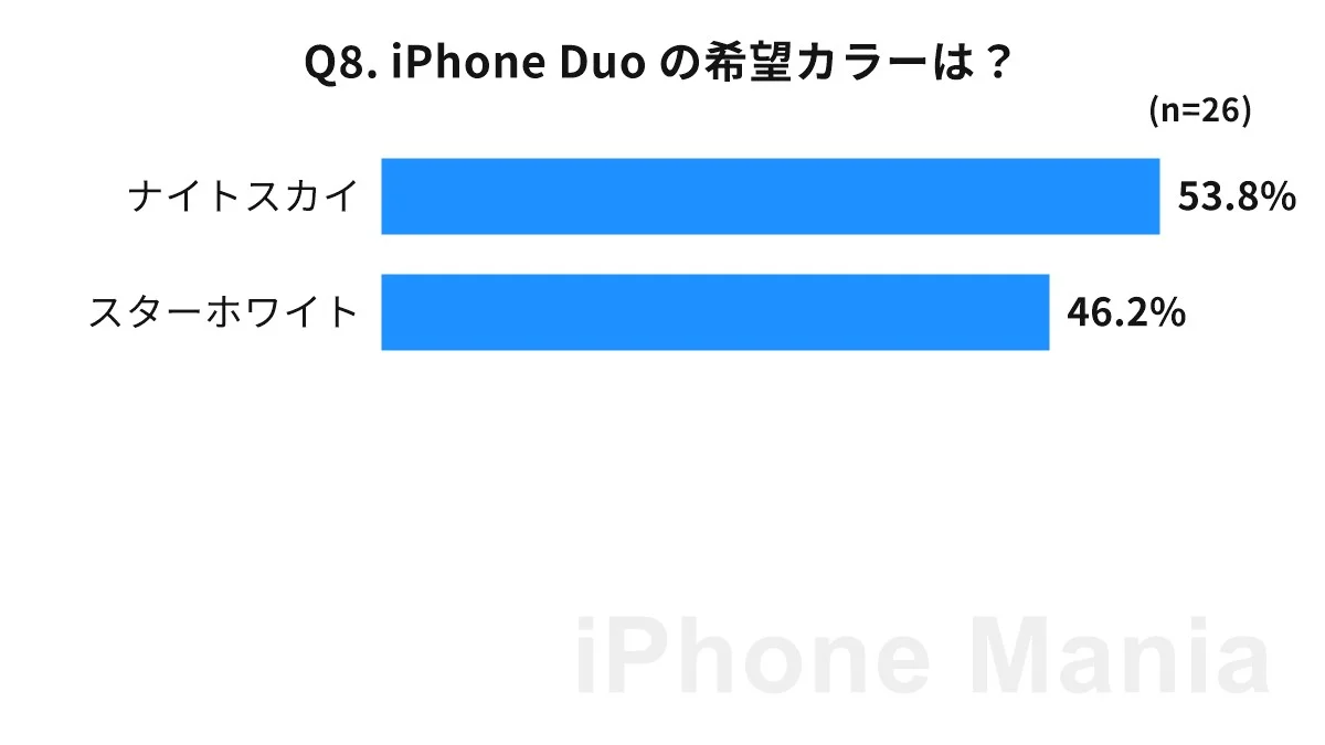 iPhone Mania iPhone 18 series purchase intention Urgent reader survey results