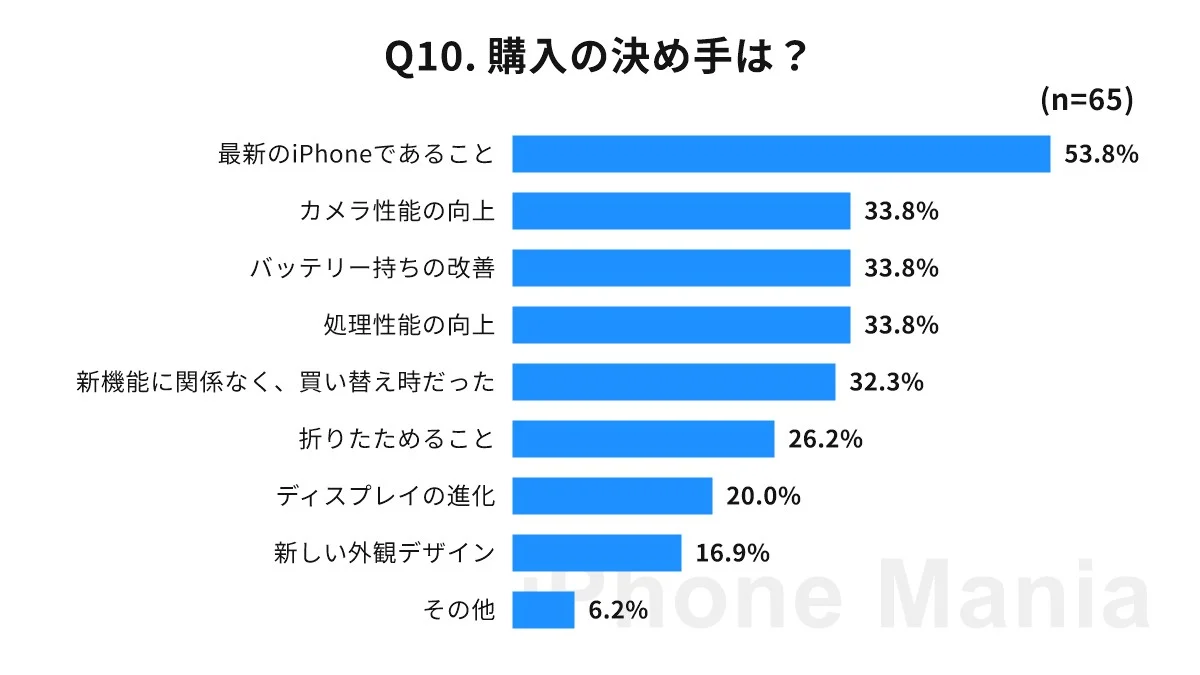 iPhone Mania iPhone 18 series purchase intention Urgent reader survey results