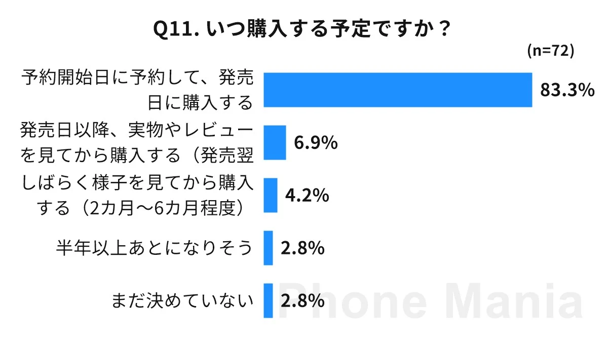 iPhone Mania iPhone 18 series purchase intention Urgent reader survey results