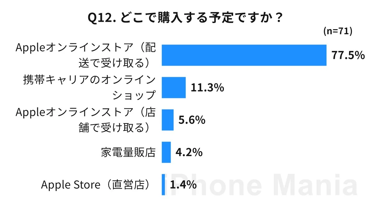 iPhone Mania iPhone 18 series purchase intention Urgent reader survey results
