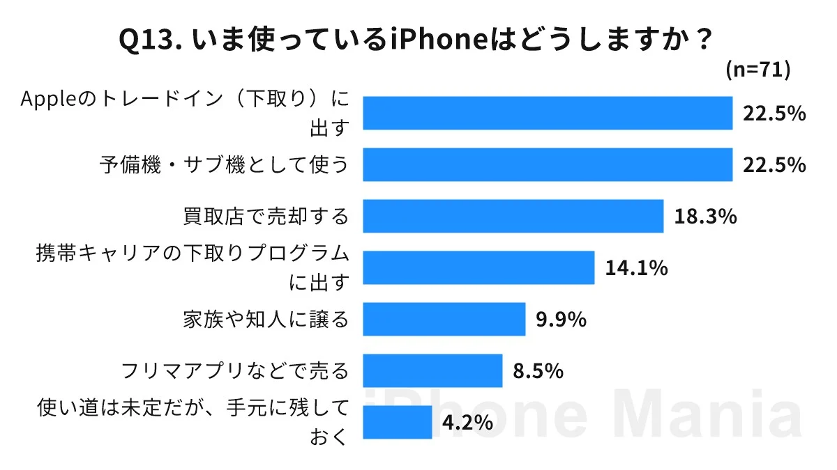 iPhone Mania iPhone 18 series purchase intention Urgent reader survey results