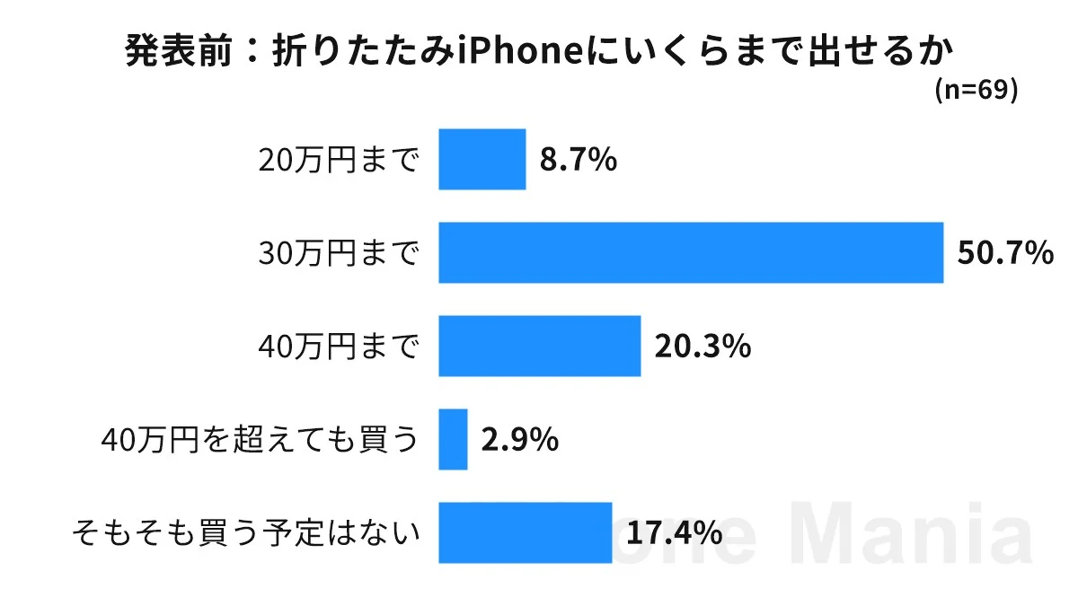 iPhone Mania iPhone 18 series purchase intention Urgent reader survey results