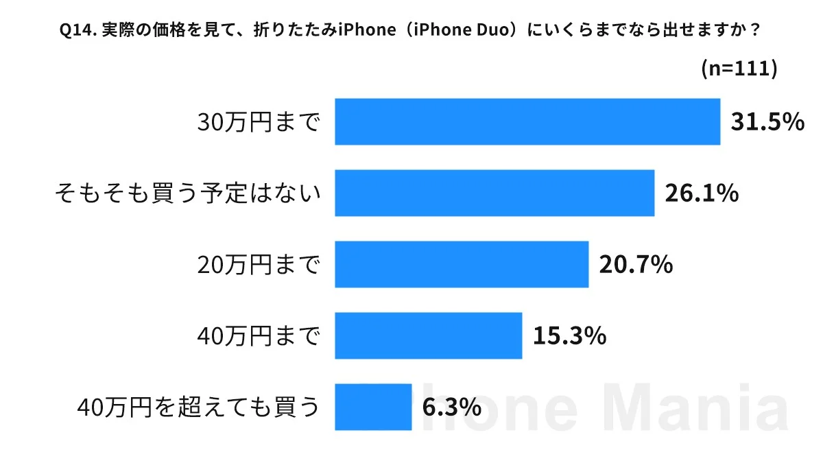 iPhone Mania iPhone 18 series purchase intention Urgent reader survey results