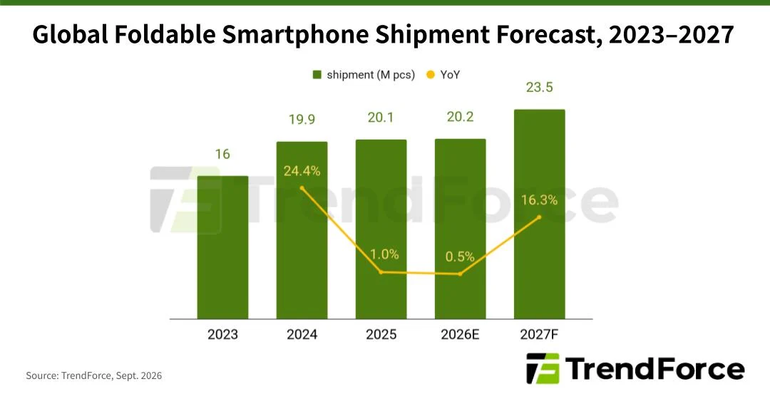 TrendForce Foldable Smartphone Market Forecast