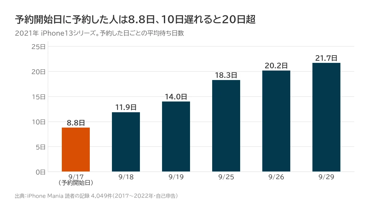 Average number of waiting days for each day of reservation (2021 iPhone 13). Reservation start date is 8.8 days, 10 days later is 21.7 days