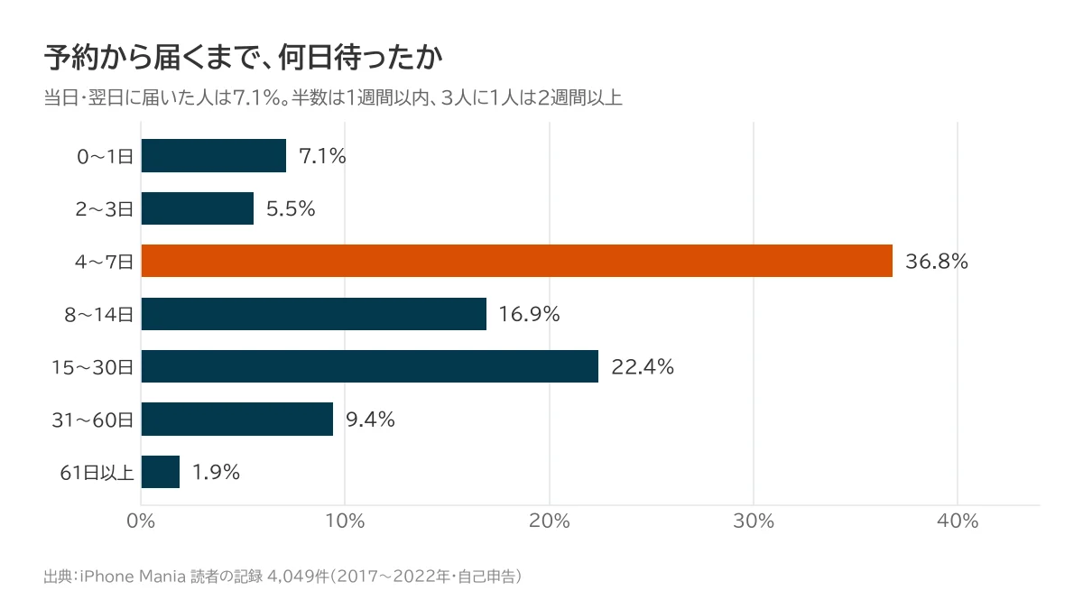 Distribution of waiting days from iPhone reservation to delivery. 4-7 days is the most common at 36.8%, and same day/next day is 7.1%.