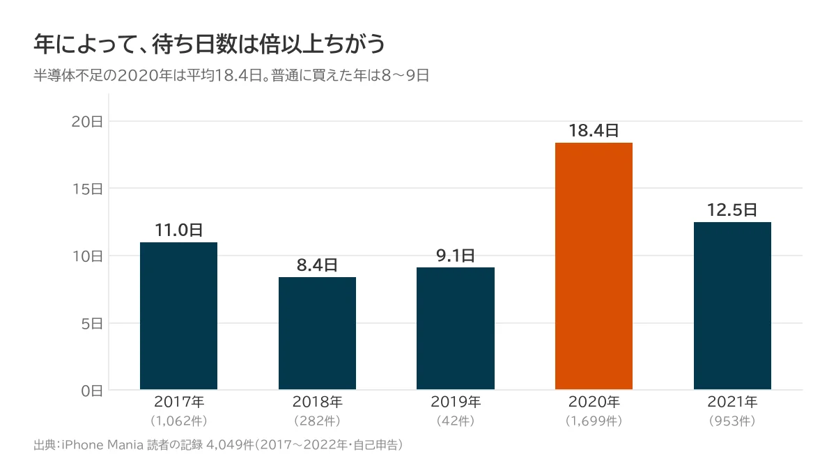 Average number of waiting days for iPhone reservations by year. 2020 was the longest at 18.4 days