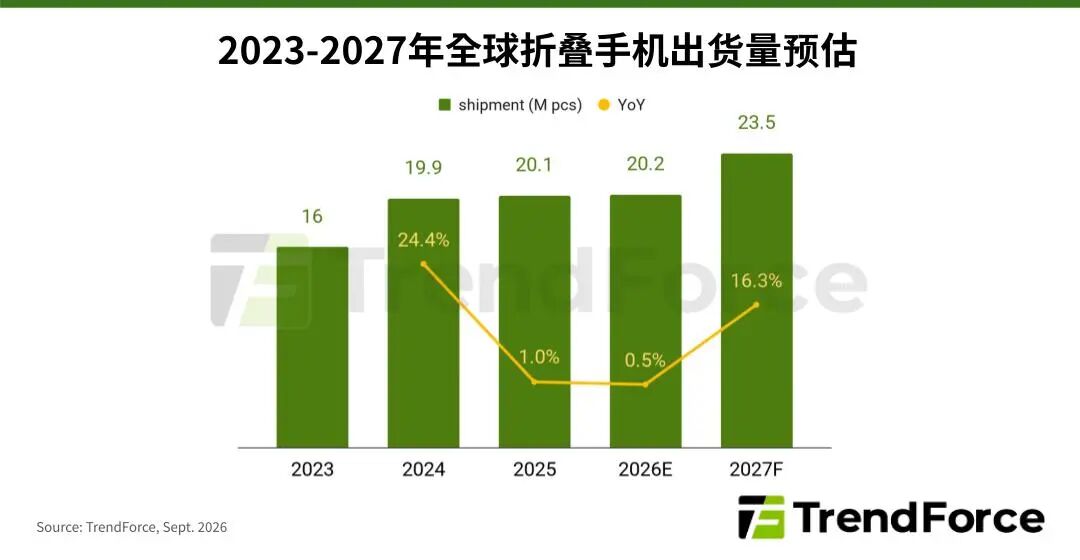 TrendForce: Apple’s first folding machine drives supply chain upgrades, and iPhone Duo is expected to account for nearly 25% of the market this year picture