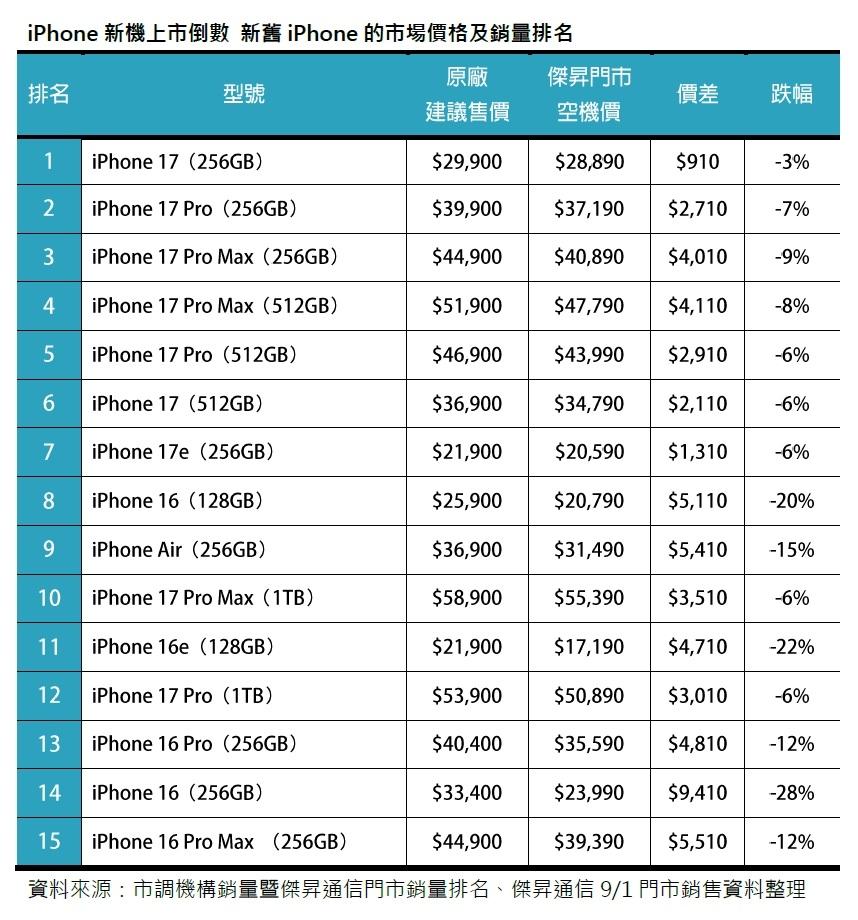 Taiwan iPhone sales rankings (comprehensive data from September 2025 to June 2026).