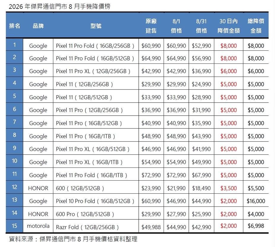 2026 Jiesheng store mobile phone price reduction list in August. (Photo/Jie Sheng)