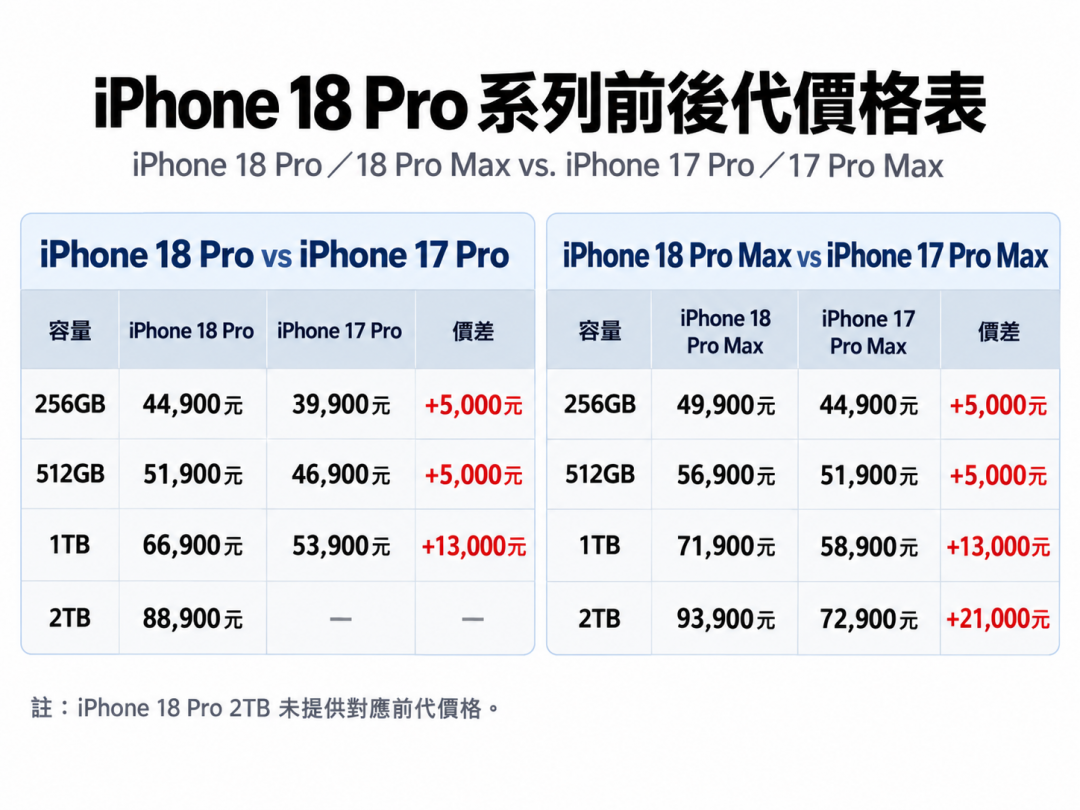 iPhone 18 Pro price increases significantly! Four old models have also become more expensive with a maximum increase of 21,000 yuan