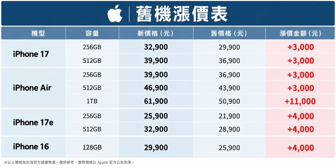 iPhone 18 Pro price increases significantly! Four old models have also become more expensive with a maximum increase of 21,000 yuan