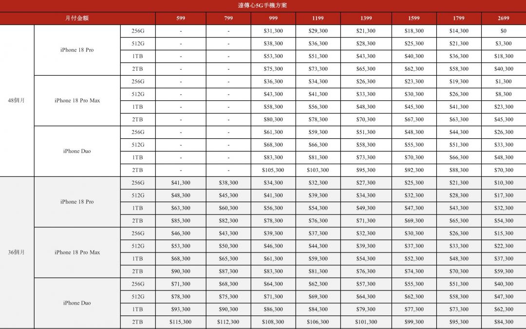 Fruit powder’s wallet hurts! iPhone 18 Pro telecom tariffs released, bundled purchases also become more expensive