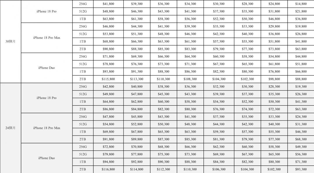 Fruit powder’s wallet hurts! iPhone 18 Pro telecom tariffs released, bundled purchases also become more expensive