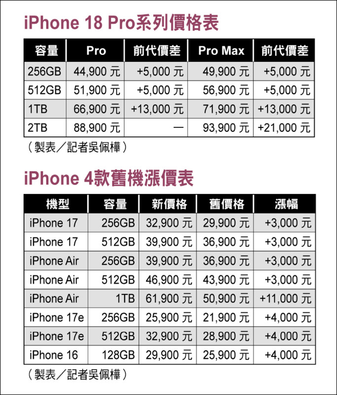 Apple's first foldable phone, iPhone Duo, is launched, the crease is almost invisible, the top price is nearly 120,000 yuan, the 18 Pro series camera upgrades are available for pre-order starting tomorrow