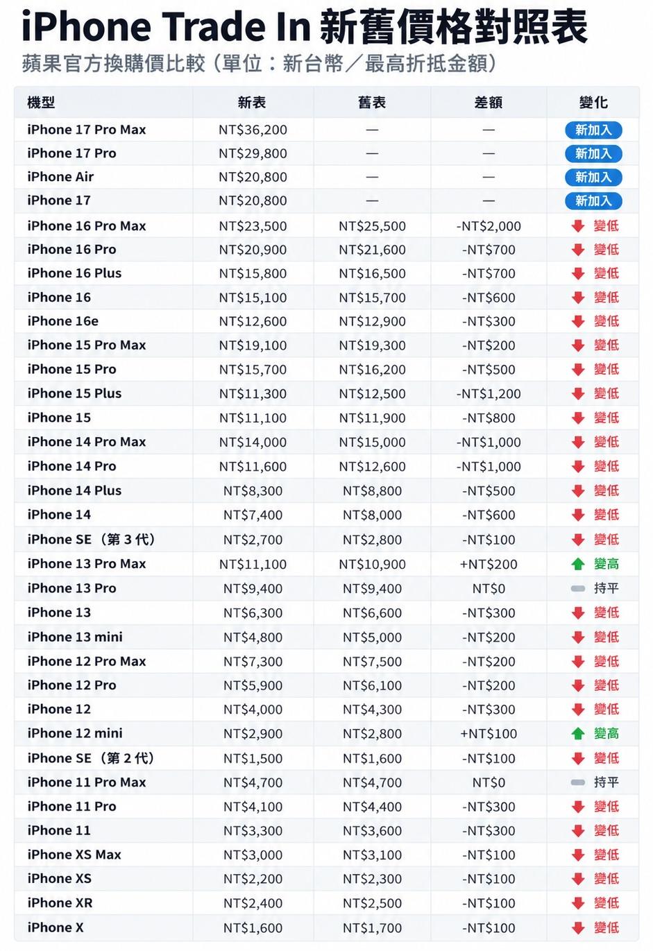 iPhone 18 Pro is on sale tonight! How much is your old phone worth? Apple’s latest trade-in price released